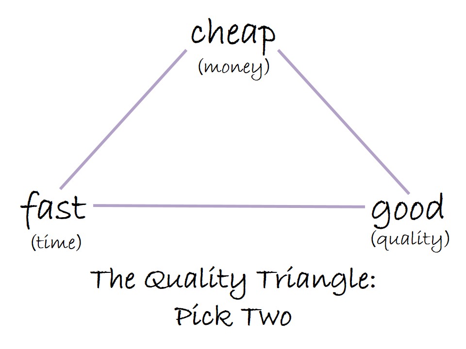 Image result for fast good cheap triangle